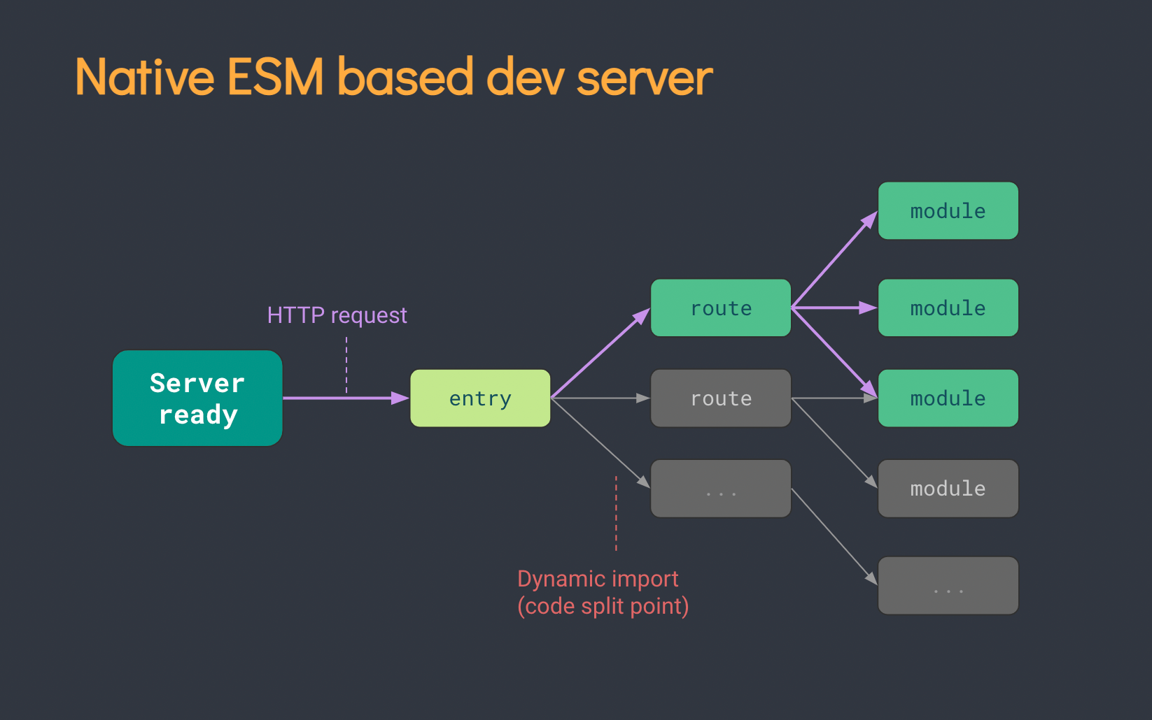 基于 ES Modules 的 dev server