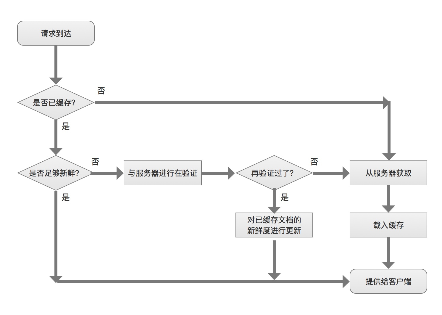 GET 请求过程