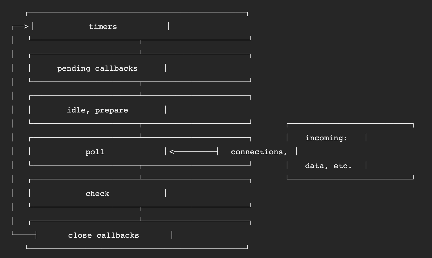 NodeJS 的事件循環